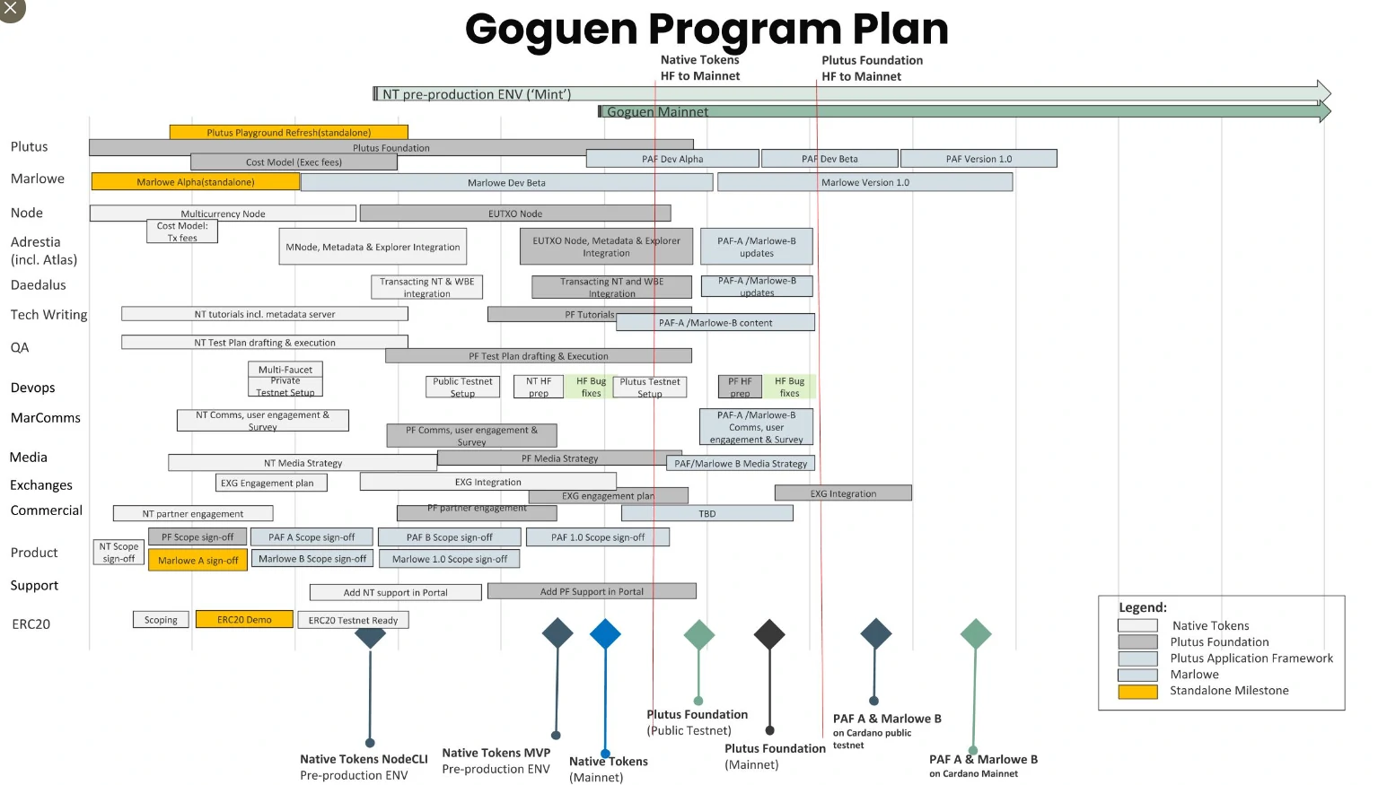 La roadmap de l'ère Goguen sur la blockchain Cardano