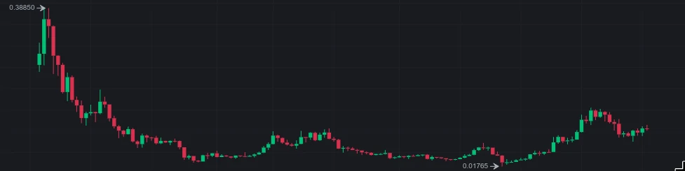 Progression du jeton ADA Progression du jeton ADA de 2017 à fin octobre 2020