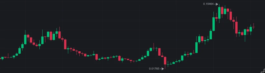 Progression du jeton ADA depuis 2019 Progression du jeton ADA de 2019 à fin octobre 2020