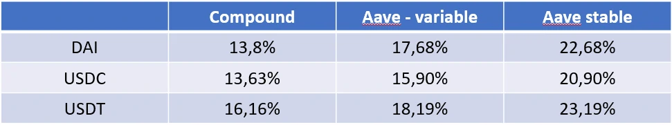 Comparatif des taux d'intérêts d'emprunt sur Compound et Aave