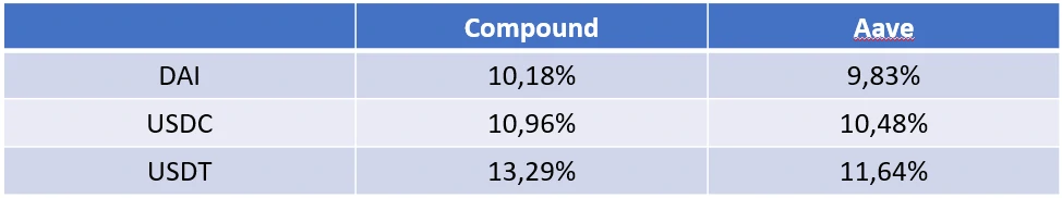 Comparatif des taux d'intérêts pour les fournisseurs de prêts sur Compound et Aave