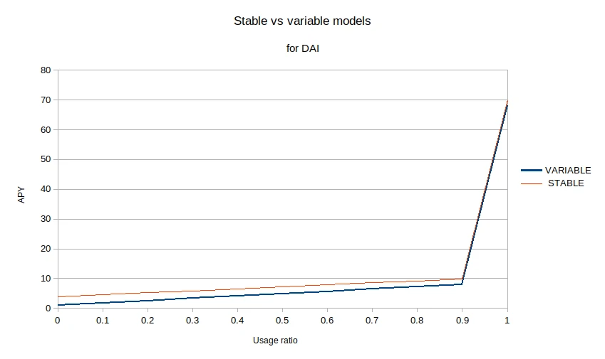 Le modèle de taux d'intérêts stables et variables de Aave