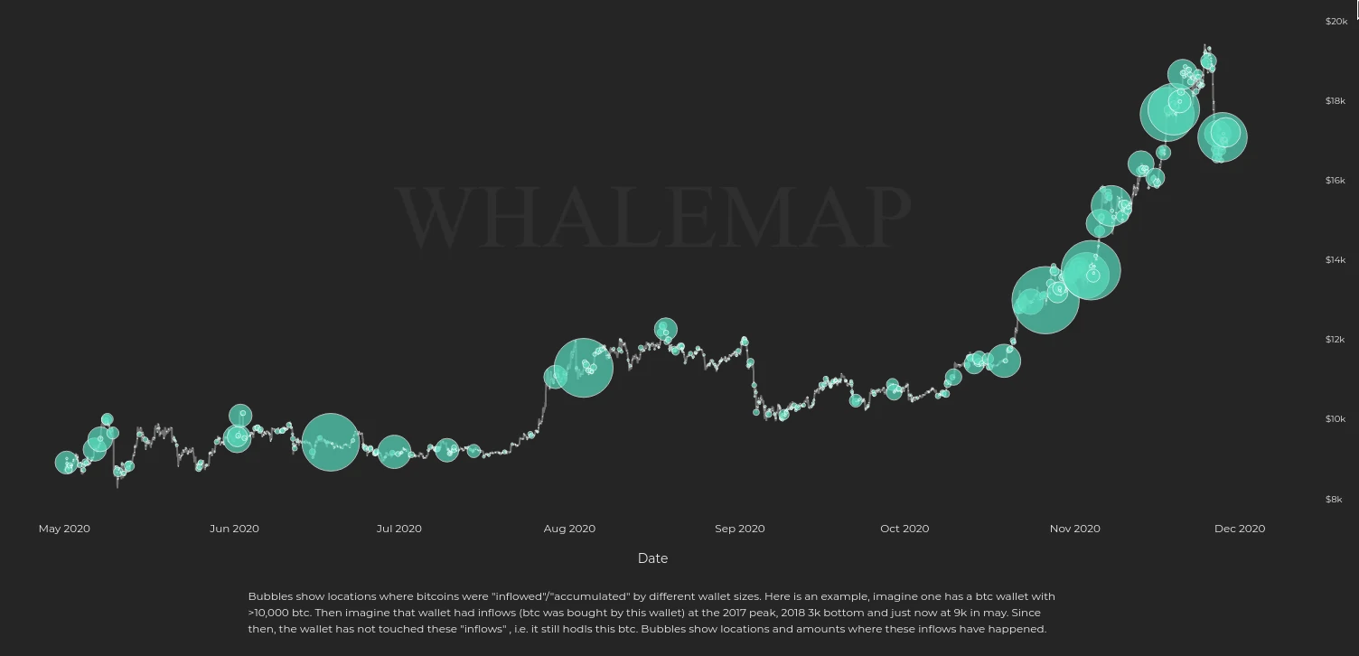 les baleines gardent du bitcoin