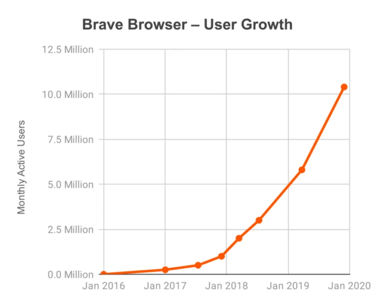 Croissance des utilisateurs de Brave
