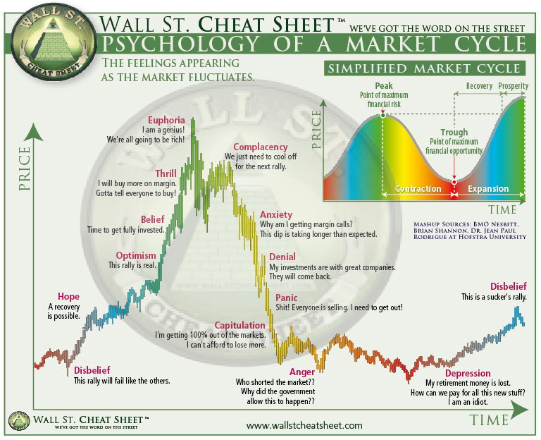 Emotions des marchés