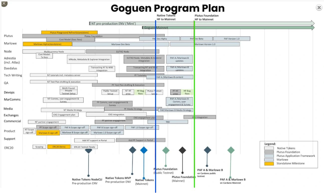 Roadmap Goguen