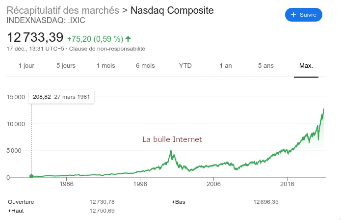 NASDAQ Bulle Internet