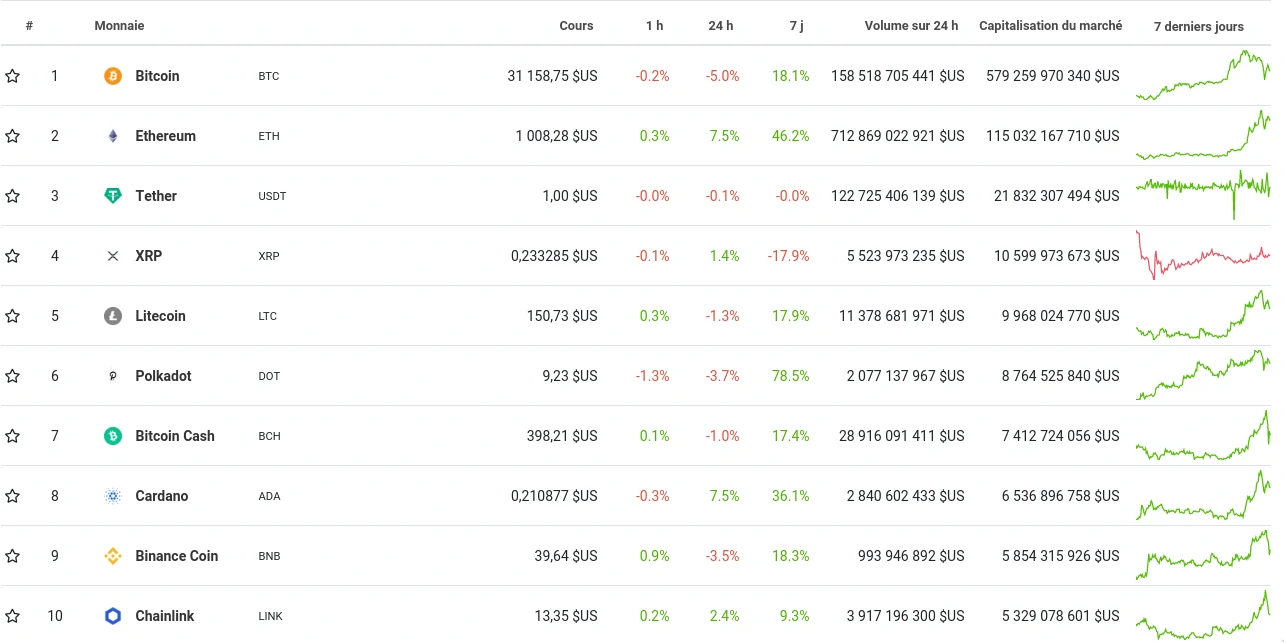 Market Cap top 10 Crypto